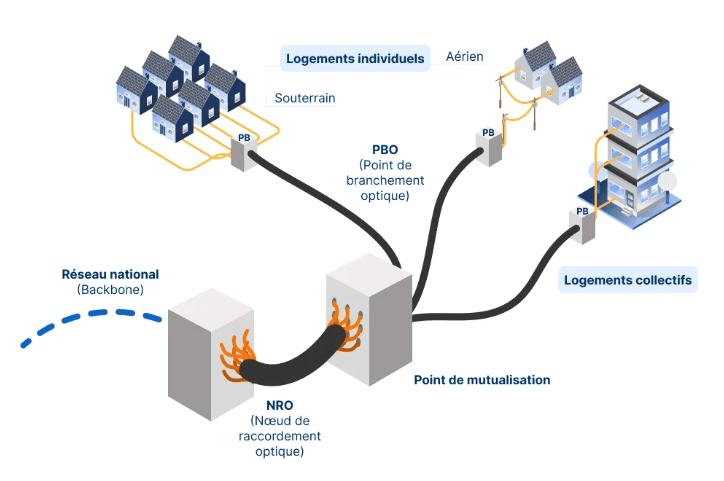 reseau de fibre optique